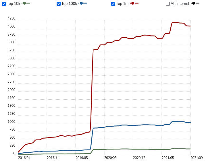 PHP vs Python Django usage statistics